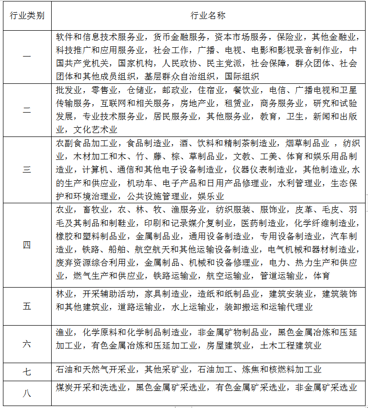 一类行业分为三个档次,即在基准费率的基础上,可向上浮动至120%,%